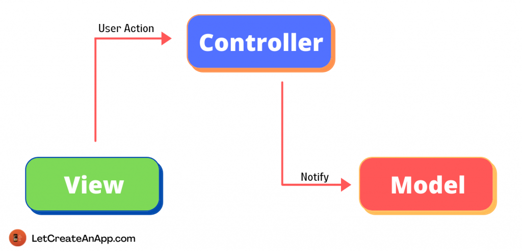 Model View Controller in Swift - Let Create An App