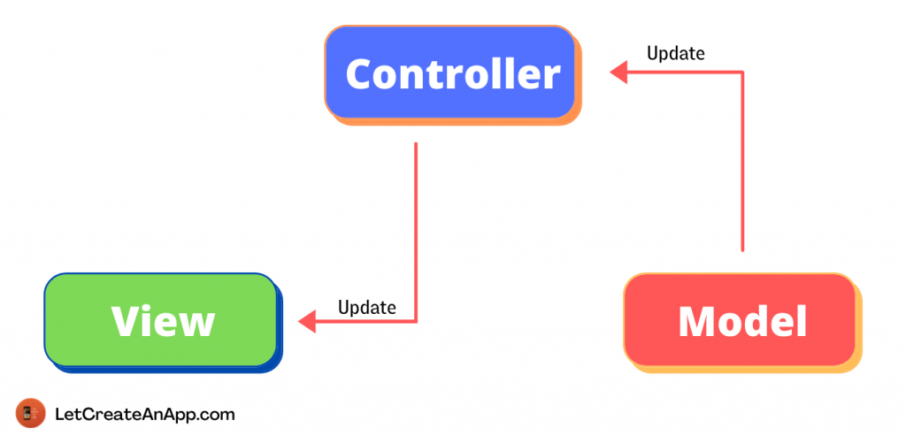 MVC in swift